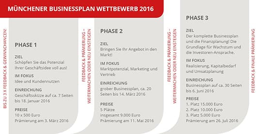 Phase 2 des Münchener Businessplan Wettbewerbs