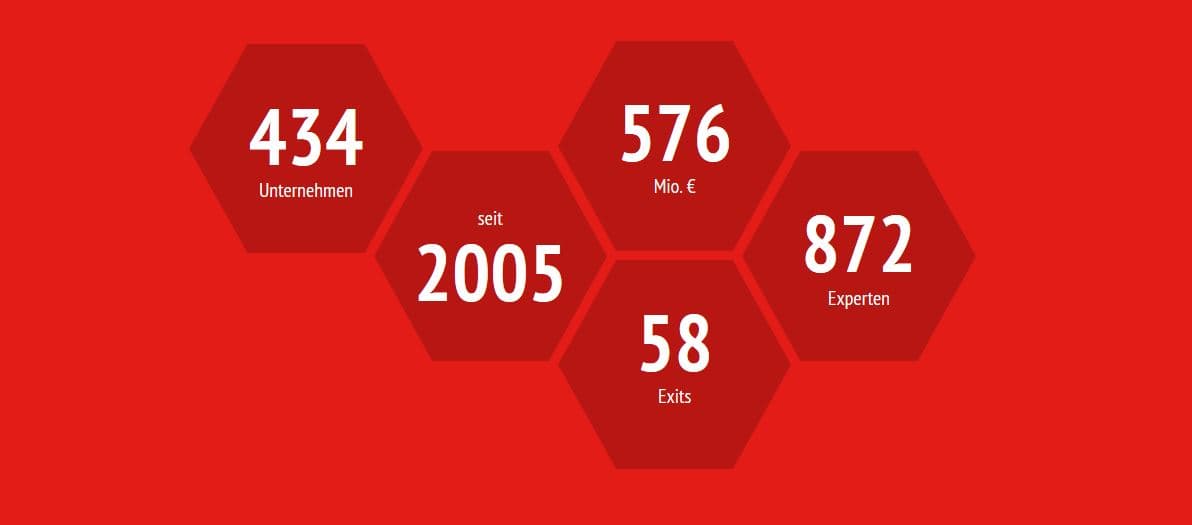 High-Tech Gründerfonds III – Zielvolumen 300 Millionen Euro