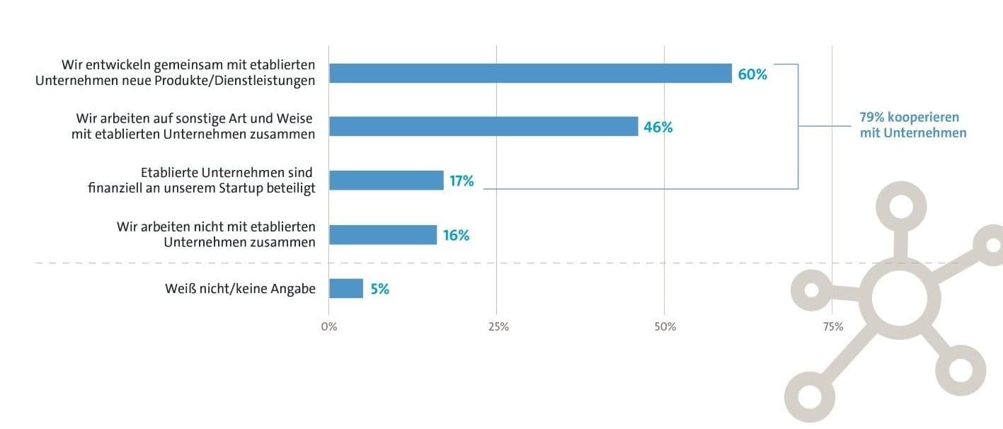 Bitkom-Studie: Kooperation mit etablierten Unternehmen ist wichtig für Startups