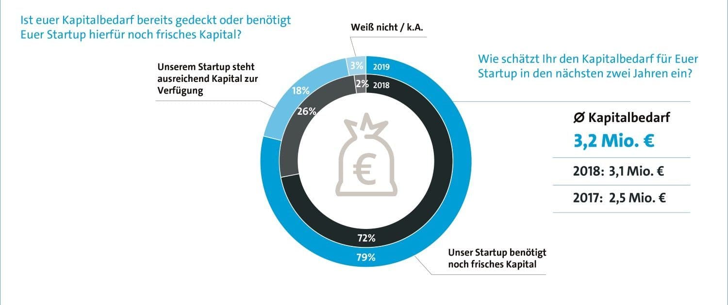 Bitkom-Studie: Jedes vierte Startup denkt über Umzug ins Ausland nach