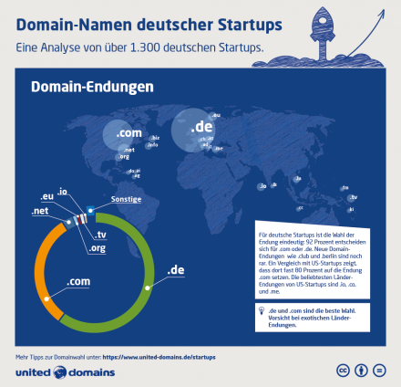 Grafik: united-domains AG